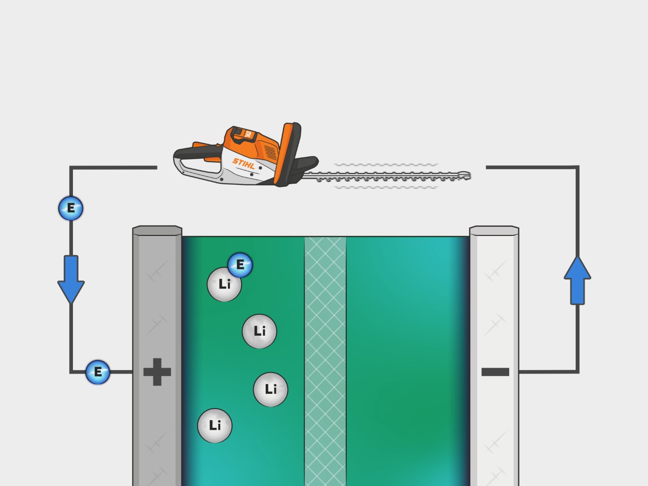Processen för ett STIHL litiumjonbatteri visas i en bild. Elektroner flödar från anoden genom att enheten appliceras på katoden